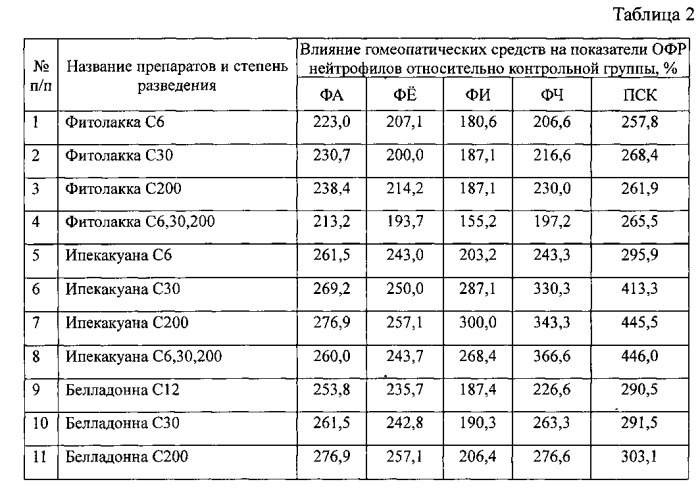 Способ снижения токсического действия энрофлоксацина на клеточный иммунитет с применением гомеопатических препаратов in vitro (патент 2563810)