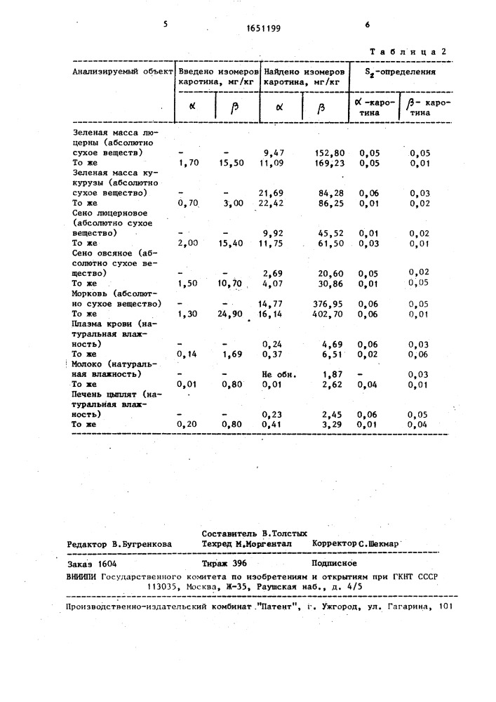 Способ количественного определения @ - и @ -каротина в биологических материалах (патент 1651199)