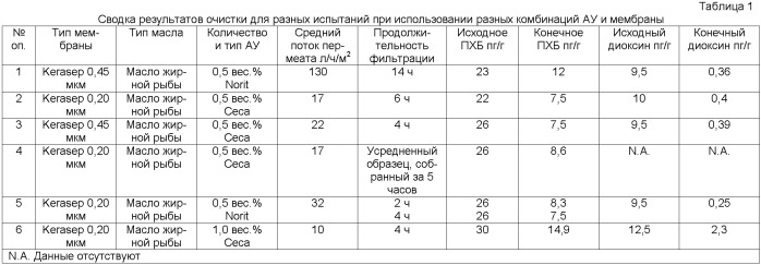 Способ очистки масла и его применение для пищи и корма (патент 2458976)