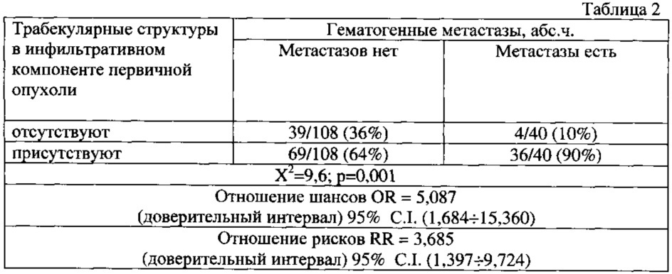 Способ прогнозирования гематогенного метастазирования при инвазивной карциноме неспецифического типа молочной железы у пациенток с хорошим ответом на неоадъювантную химиотерапию (патент 2627649)