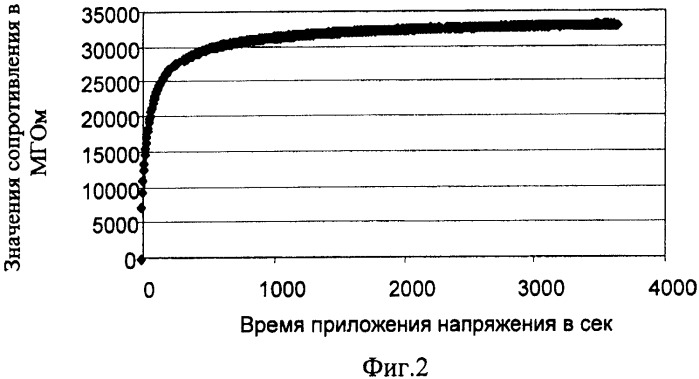 Способ определения состояния и ресурса изоляции (патент 2373546)