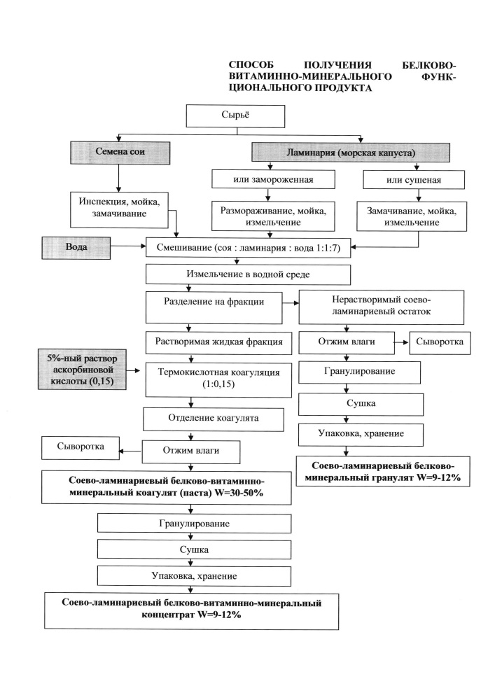 Способ получения белково-витаминно-минерального функционального продукта (патент 2607602)