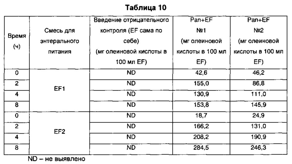 Композиция, содержащая пищеварительные ферменты и питательные вещества, подходящая для энтерального введения (патент 2651458)