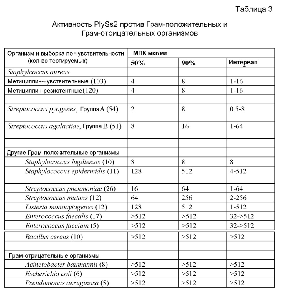 Комбинации лизина бактериофага и антибиотика против грам-положительных бактерий (патент 2659208)