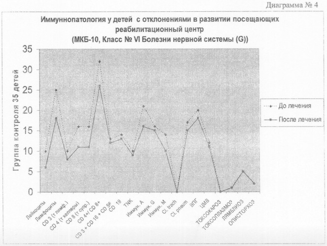 Способ лечения детей с ограниченными возможностями (патент 2341244)