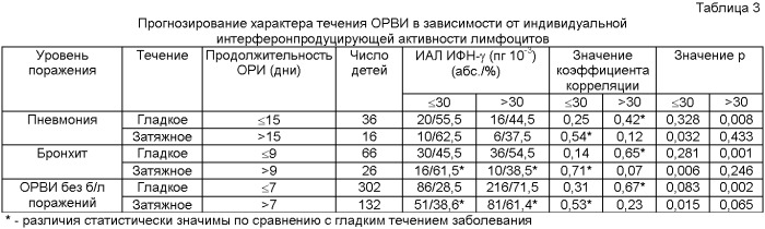 Способ прогнозирования течения заболевания у детей при острых респираторных вирусных инфекциях (патент 2424768)