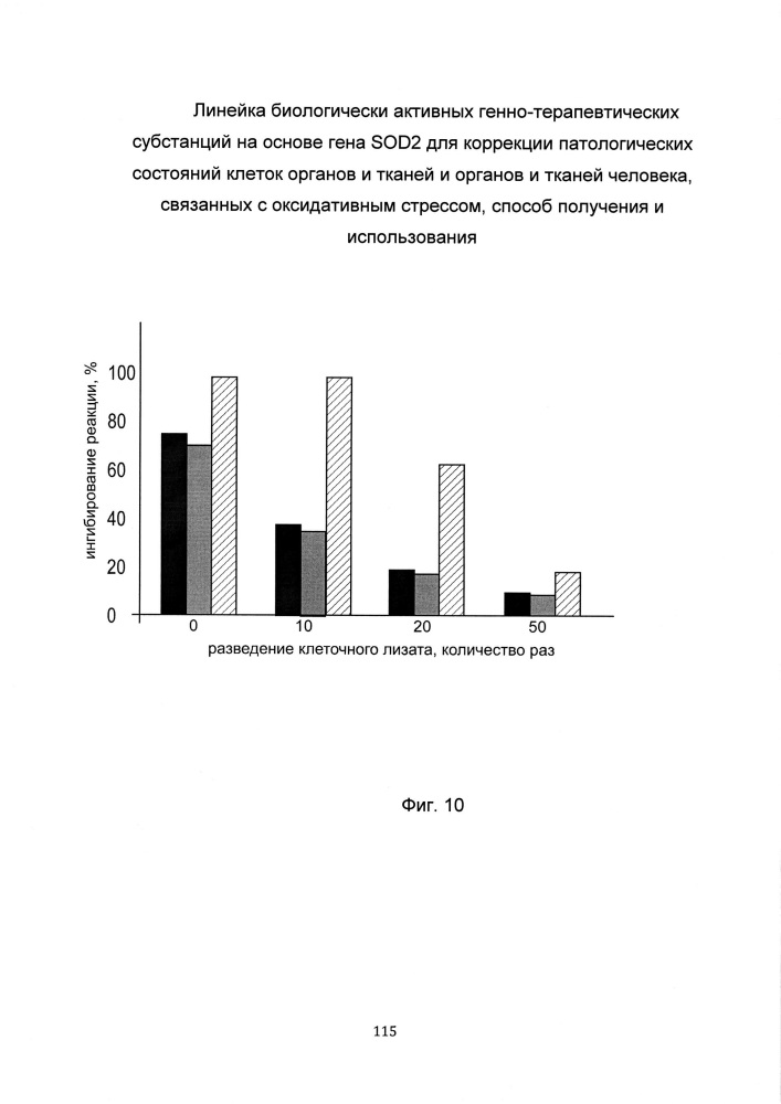 Линейка биологически активных генно-терапевтических субстанций на основе гена sod2 для коррекции патологических состояний клеток органов и тканей и органов и тканей человека, связанных с оксидативным стрессом, способ получения и использования (патент 2651757)