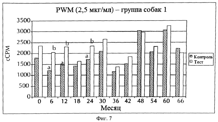 Способ повышения иммунитета животного-компаньона (патент 2546222)