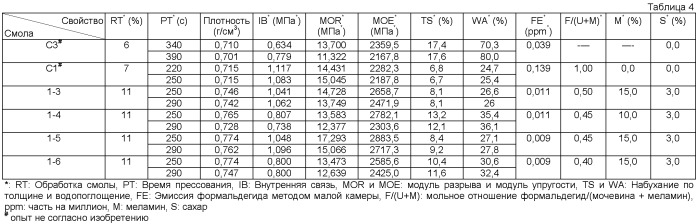 Стабильные при хранении меламино-мочевиноформальдегидные смолы и способы их применения (патент 2450029)