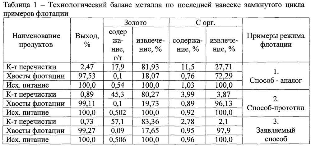Способ переработки углистых золотосодержащих руд (патент 2655509)