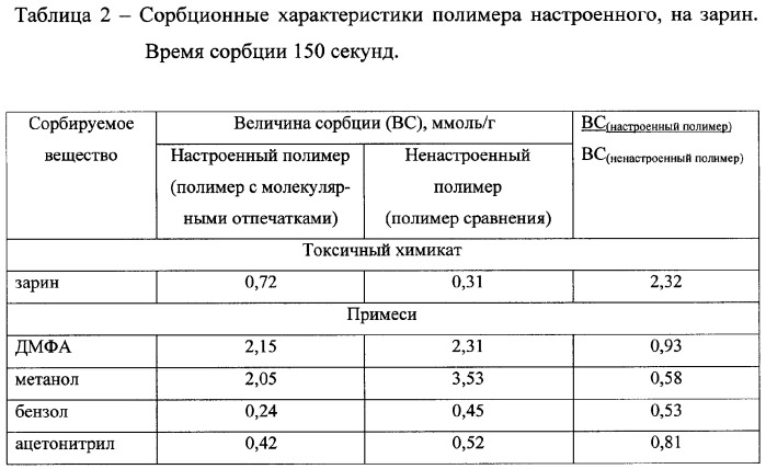 Способ получения настраиваемых сорбентов на основе полимеров с молекулярными отпечатками (патент 2356621)