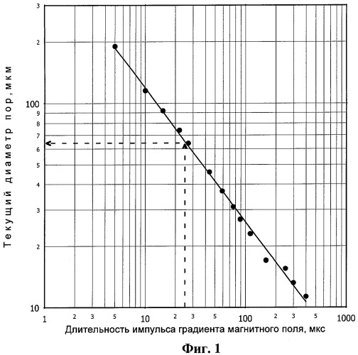 Способ определения порометрических характеристик горных пород (патент 2275621)