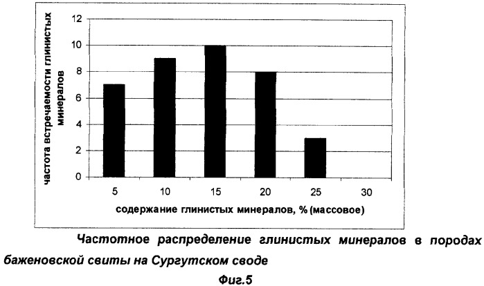 Способ выделения продуктивных коллекторов и определения их пористости в отложениях баженовской свиты (патент 2330311)