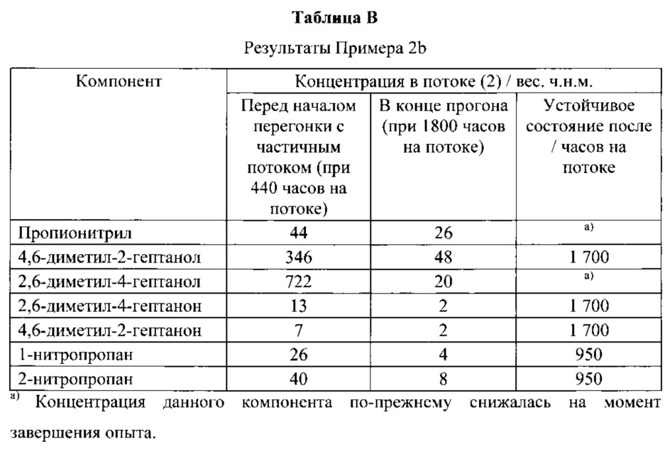 Перегонка с частичным потоком (патент 2665473)