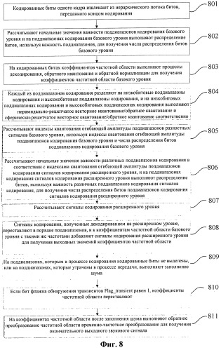 Способ и система иерархического кодирования и декодирования звуковой частоты, способ иерархического кодирования и декодирования частоты для переходного сигнала (патент 2522020)