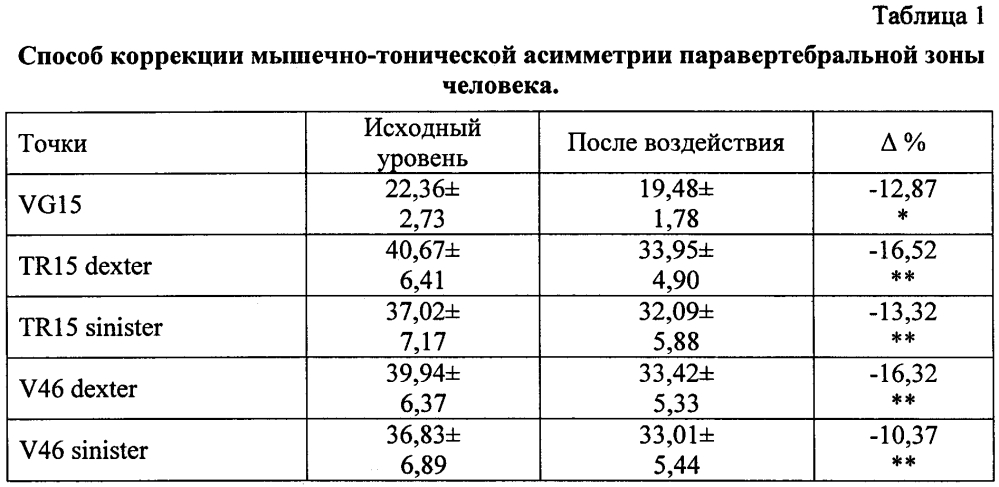 Способ коррекции мышечно-тонической асимметрии паравертебральной зоны человека (патент 2603619)