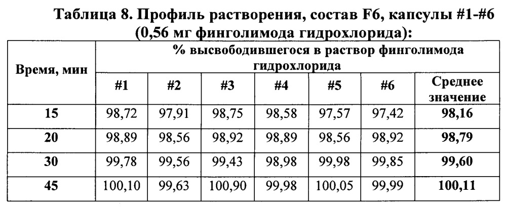 Твердая пероральная фармацевтическая композиция s1p-агониста или его фармацевтически приемлемой соли, способы ее получения и способы лечения и снижения частоты клинических обострений рассеянного склероза (патент 2639424)