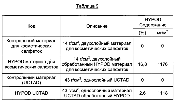 Подложка, содержащая вспененные полезные агенты, и способ ee получения (патент 2575263)