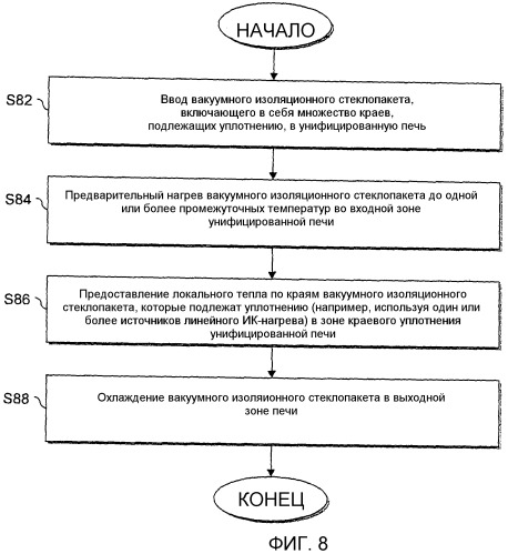 Локальное нагревание краевых уплотнений для вакуумного изоляционного стеклопакета и/или унифицированная печь для осуществления данного стеклопакета (патент 2470129)