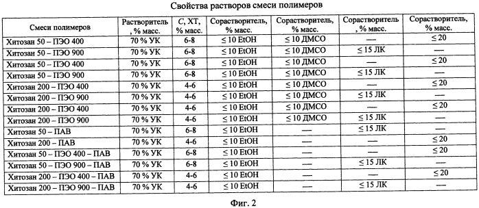 Раствор для получения материала на основе хитозана, способ получения гемостатического материала из этого раствора (варианты) и медицинское изделие с использованием волокон на основе хитозана (патент 2487701)