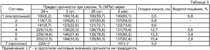 Комплексная добавка и способ ее получения (патент 2385302)