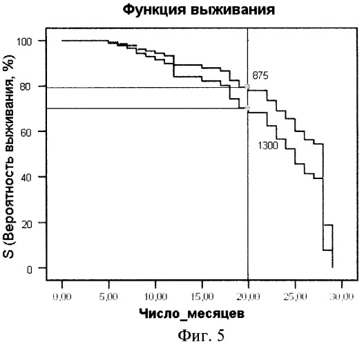 Способ прогнозирования выживаемости пациентов старческого возраста с хронической сердечной недостаточностью (патент 2355316)