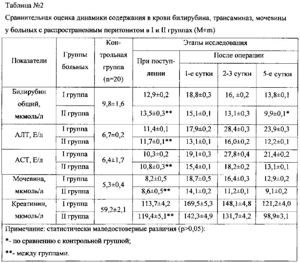 Способ внутрипортальной озонотерапии при распространенном перитоните (патент 2594512)