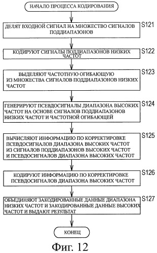 Устройство и способ расширения диапазона частот, устройство и способ кодирования, устройство и способ декодирования и программа (патент 2454738)