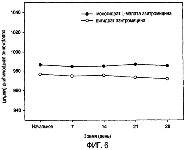 Кристаллический моногидрат l-малата азитромицина и содержащая его фармацевтическая композиция (патент 2348644)
