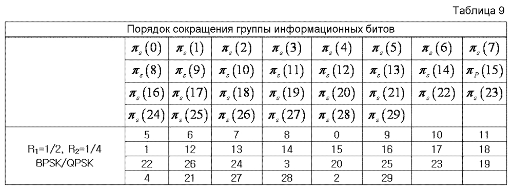 Устройство и способ для передачи и приема данных в системе связи/широковещания (патент 2598318)