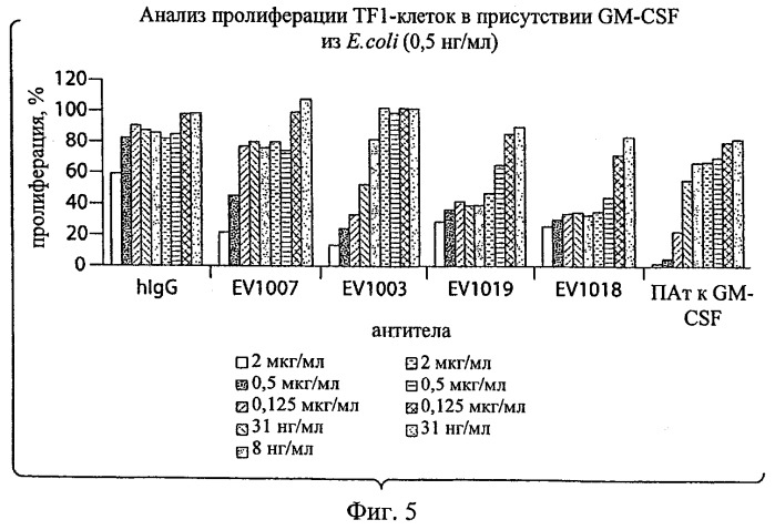 Моноклональные антитела, которые связываются с hgm-csf, и содержащие их композиции медицинского назначения (патент 2517596)