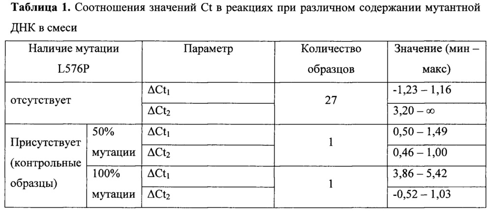 Способ диагностики наличия мутации l576p гена c-kit в тканях меланомы (патент 2627440)