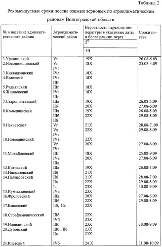 Способ оценки потенциальной продуктивности сельскохозяйственных растений, преимущественно озимых зерновых колосовых культур, при возделывании в условиях резко континетального климата (патент 2248690)