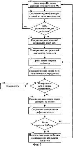 Гибридная mesh-сеть для рассредоточенных пользователей (патент 2504926)