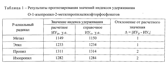 Способ прогнозирования газохроматографических индексов удерживания соединений класса о- алкилалкилфторфосфонатов (патент 2557228)