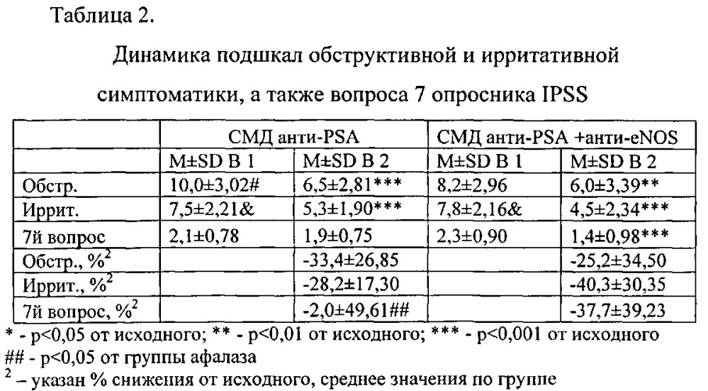 Способ повышения фармакологической активности активированной-потенцированной формы антител к простатоспецифическому антигену и фармацевтическая композиция (патент 2651005)