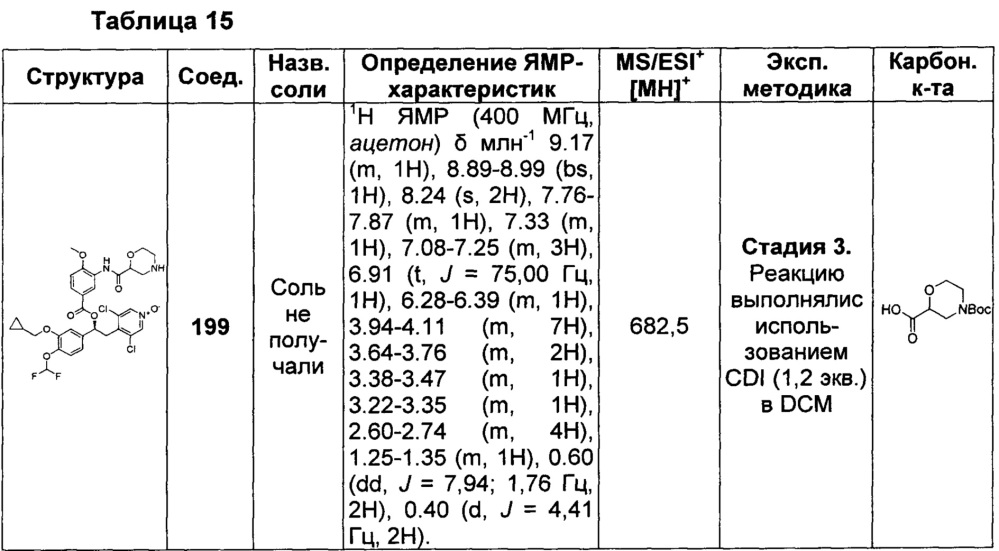 Производные 1-фенил-2-пиридинилалкиловых спиртов в качестве ингибиторов фосфодиэстеразы (патент 2655170)