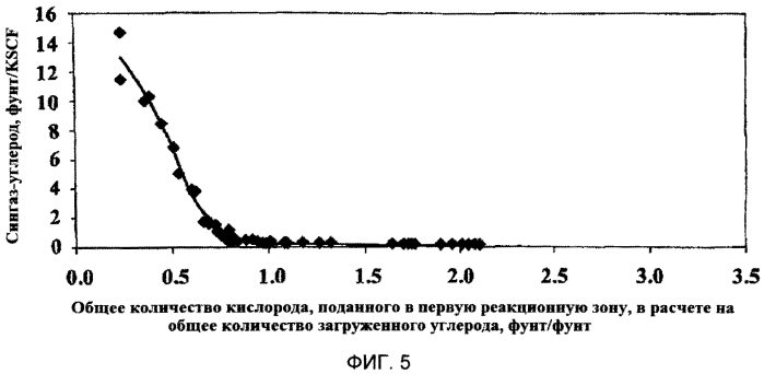 Способы газификации углеродсодержащих материалов (патент 2570880)