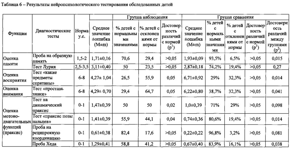 Способ диагностики у детей функционального расстройства центральной нервной системы, ассоциированного с сочетанным воздействием марганца, свинца, бензола, ксилола и стирола техногенного происхождения (патент 2622010)