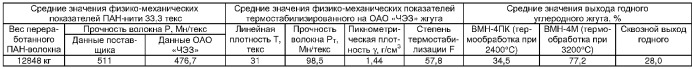 Способ получения непрерывного углеродного волокна с высоким модулем упругости (патент 2330906)