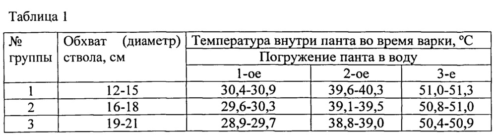 2660281 - Способ консервирования пантов маралов — PatentDB.ru