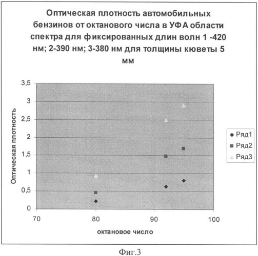 Способ определения октанового числа бензинов и устройство для его реализации (патент 2331058)