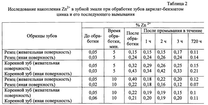 Применение соли цинка или меди (ii) в качестве компонента состава для ухода за полостью рта и состав для ухода за полостью рта (патент 2595875)