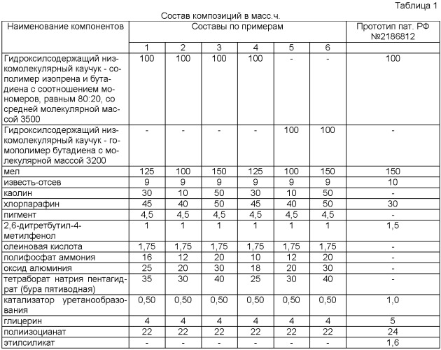 Полиуретановая композиция для покрытий пониженной горючести (патент 2476470)