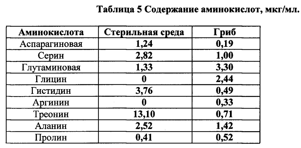 Штамм микроорганизма clonostachys rosea f. catenulata в качестве биофунгицида, стимулятора роста растений и продуцента метаболитов для сельскохозяйственного применения (патент 2644338)