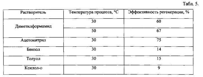 Способ регенерации отработанного адсорбента (патент 2551361)