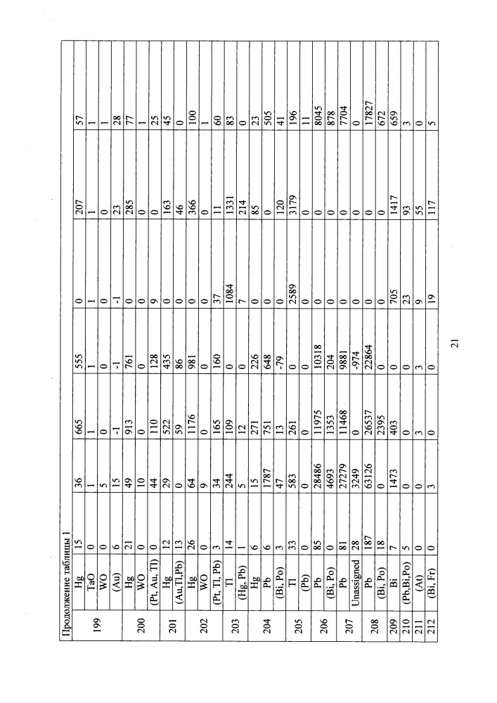 Микробиологический способ получения химических элементов и их изотопов, в том числе сверхтяжелых заурановых элементов (патент 2664005)