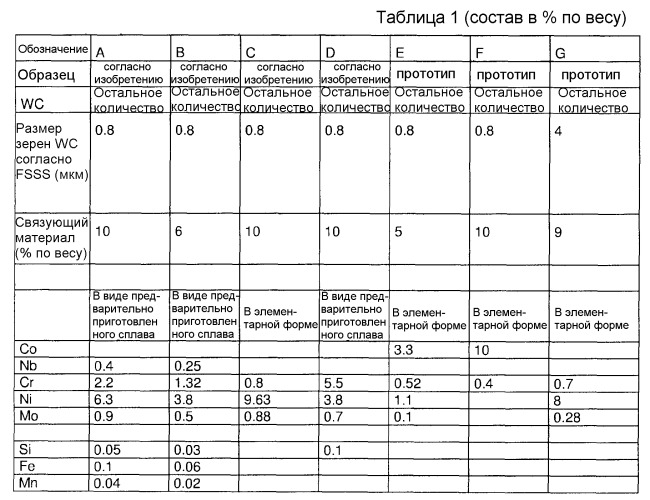 Цементированный карбид (патент 2559116)