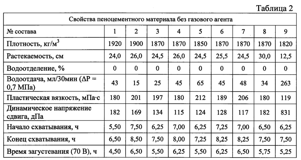 Пеноцементный тампонажный материал для крепления скважин (патент 2623759)