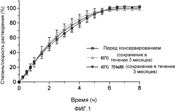 Фармацевтическая композиция для модифицированного высвобождения (патент 2495666)